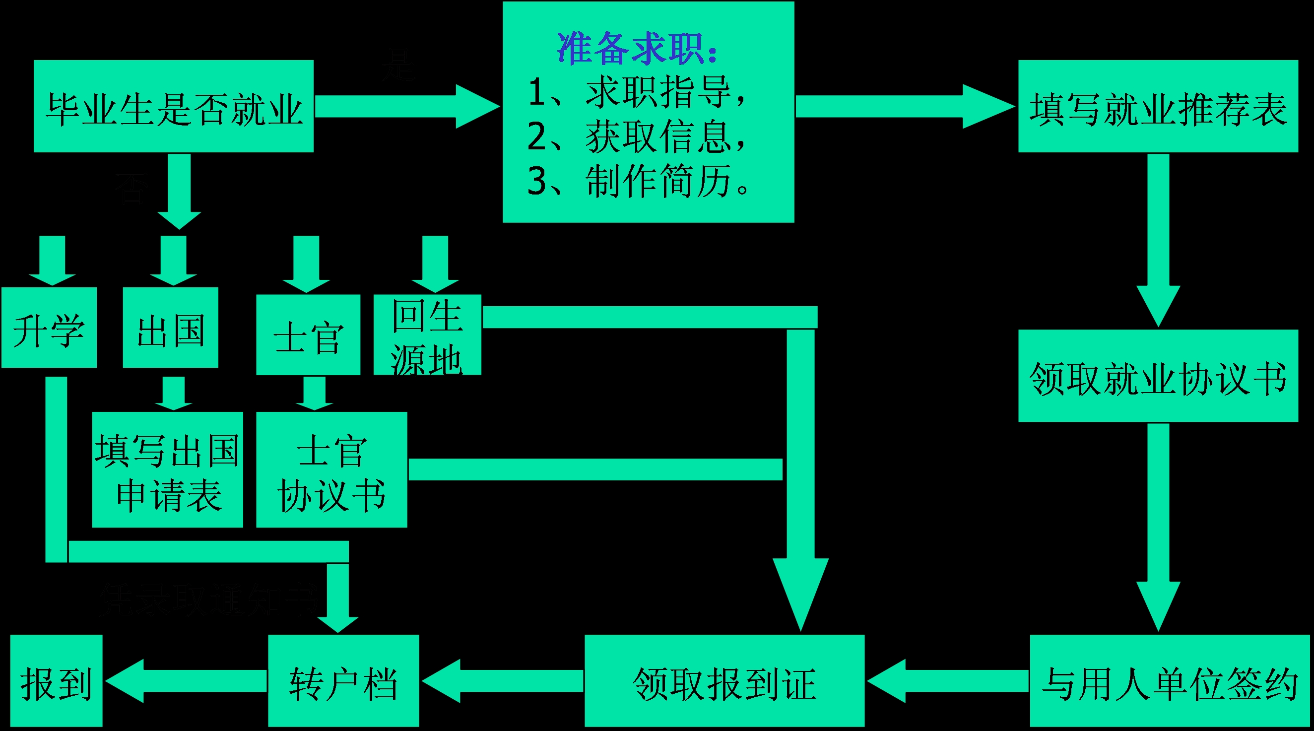 關(guān)于就業(yè)協(xié)議書及就業(yè)流程的說明