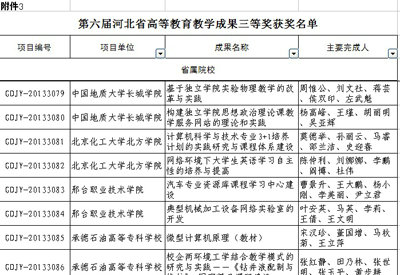 構建獨立學院思想政治理論課教學服務網站的理論與實踐課題榮獲省高等教育教學成果三等獎