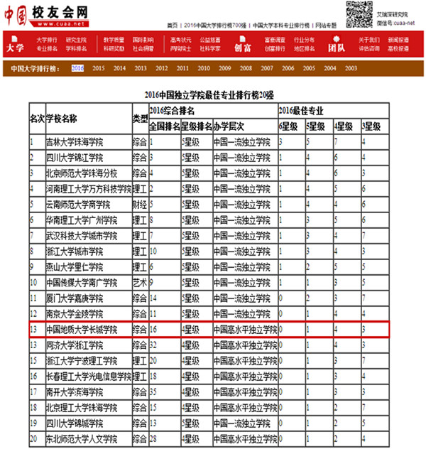 我校榮膺2016中國獨(dú)立學(xué)院最佳專業(yè)排行榜第13名