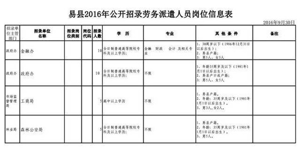 易縣關(guān)于公開招錄國土局等九部門勞務(wù)派遣人員的公告