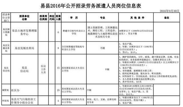 易縣關(guān)于公開招錄國土局等九部門勞務(wù)派遣人員的公告