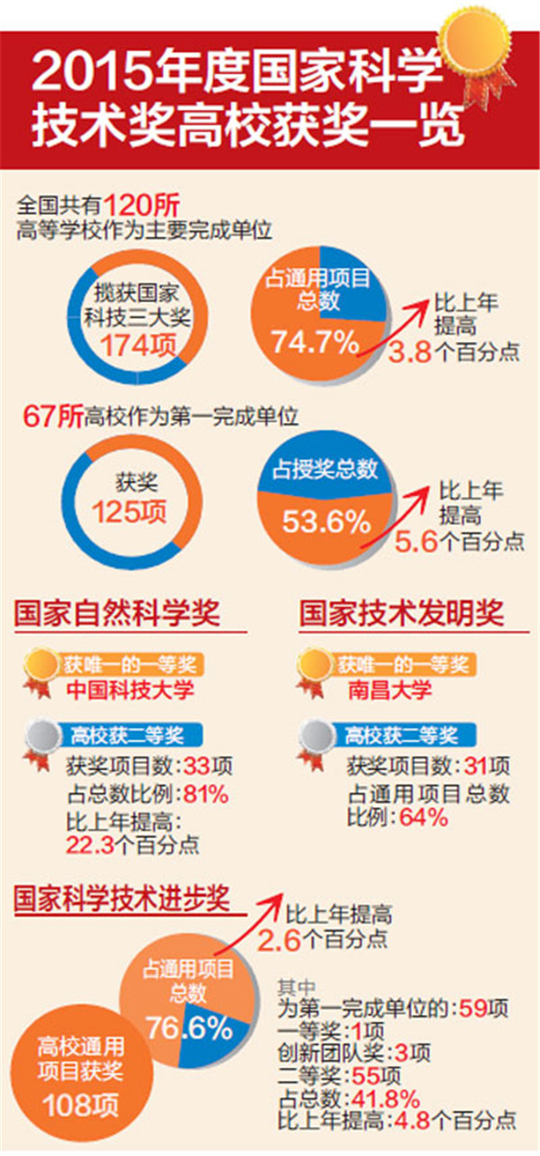 2015年度國家科學技術獎逾七成花落高校