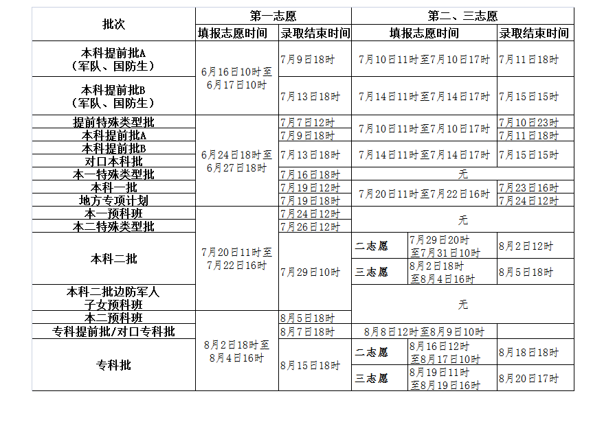 2016年我省填報志愿和錄取的時間安排