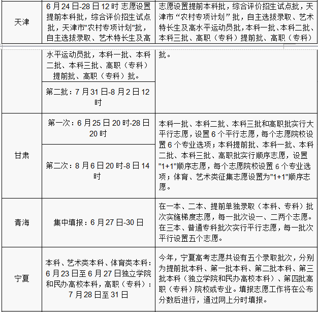 2016年各省份高考志愿填報(bào)時(shí)間和成績查詢方式匯總