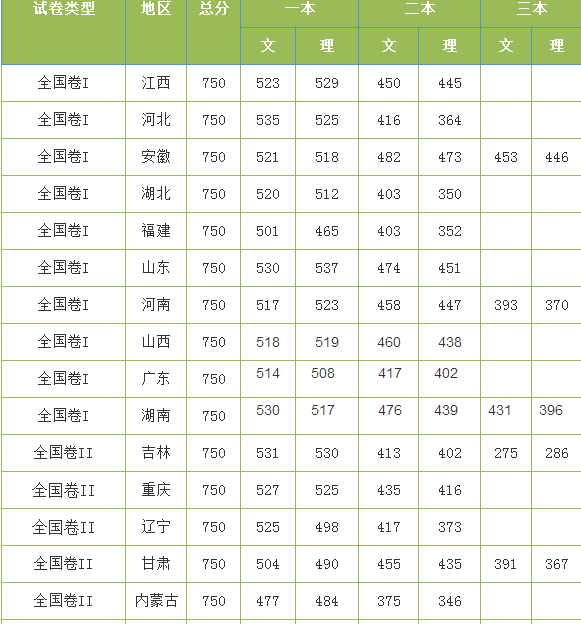 2016年全國(guó)高考各地分?jǐn)?shù)線一覽表