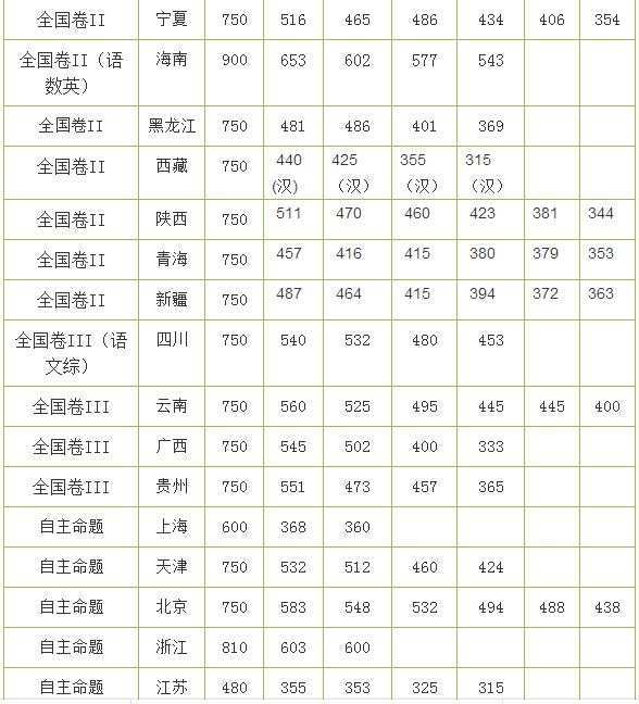 2016年全國(guó)高考各地分?jǐn)?shù)線一覽表