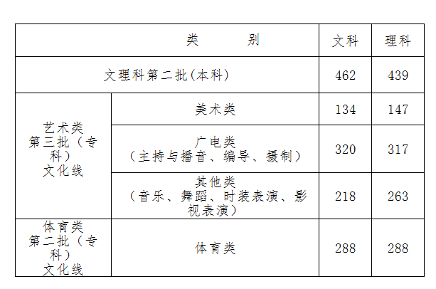 浙江高考第二批 招生錄取分?jǐn)?shù)線揭曉