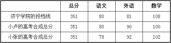 2016年上海市普通高校招生本科普通批平行志愿加分投檔相關(guān)高校投檔分?jǐn)?shù)線