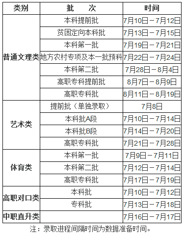 2016年重慶高考本科二批錄取時間7月28日—8月4日