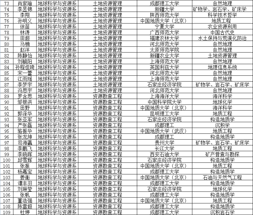 2015年考研光榮榜