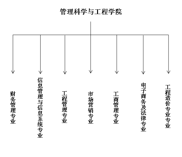 管理科學(xué)與工程學(xué)院專業(yè)設(shè)置