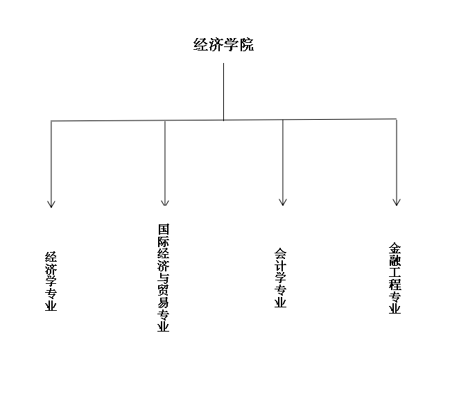 經(jīng)濟學院專業(yè)設置