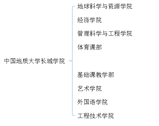 二級學(xué)院設(shè)置