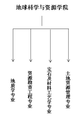 地球科學與資源學院專業(yè)設置