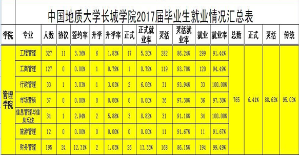 管理科學(xué)與工程學(xué)院2017屆畢業(yè)生就業(yè)情況統(tǒng)計(jì)表