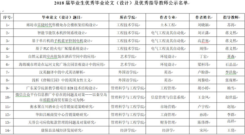 關(guān)于2018屆優(yōu)秀畢業(yè)論文（設(shè)計(jì)）及優(yōu)秀指導(dǎo)教師 評選結(jié)果的公示