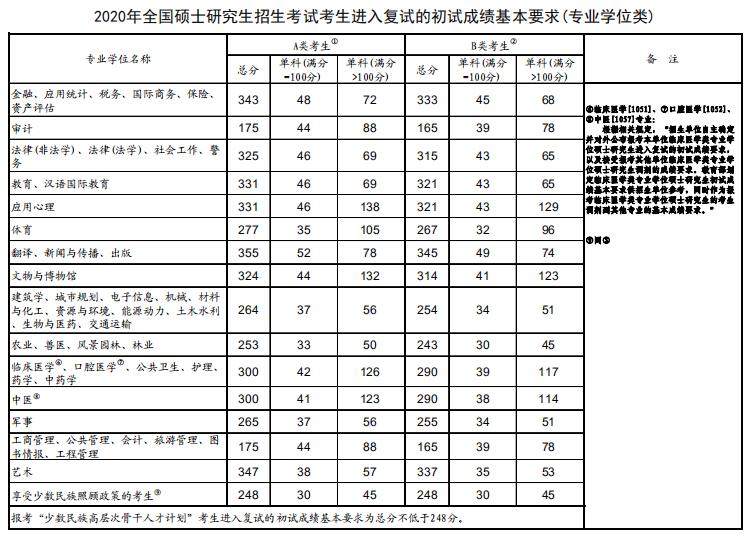 2020年考研進(jìn)入復(fù)試的初試成績(jī)基本要求