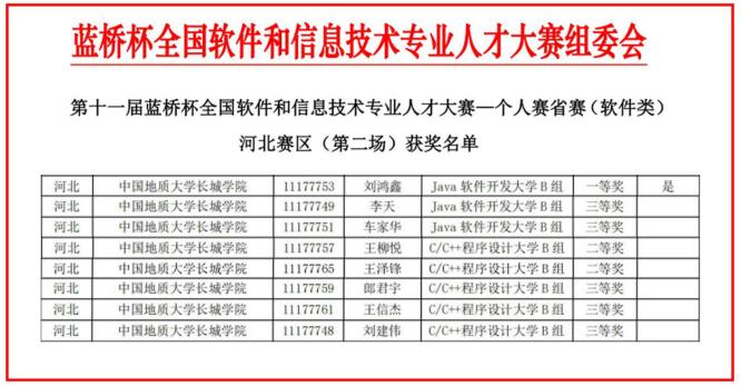 熱烈慶祝我院劉鴻鑫等同學(xué)“藍(lán)橋杯”喜獲佳績