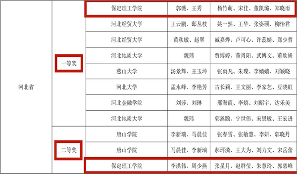 保定理工學院以全國總分第一名喜獲第五屆“科云杯”全國大學生本科組財會職業(yè)能力大賽十強