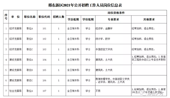 【就業(yè)信息機關+事業(yè)單位】邢東新區(qū)2021年公開招聘工作人員公告