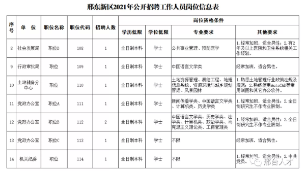 【就業(yè)信息機關+事業(yè)單位】邢東新區(qū)2021年公開招聘工作人員公告