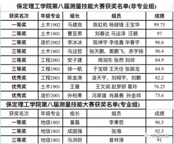 第八屆測量技能大賽正式閉幕