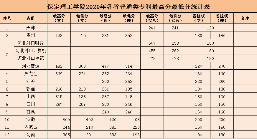 保定理工學(xué)院2020年各省普通類?？谱罡叻肿畹头纸y(tǒng)計(jì)表