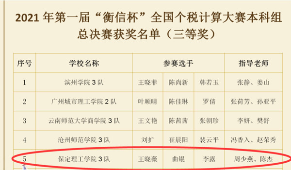 經(jīng)濟(jì)學(xué)院榮獲2021年第一屆“衡信杯”個(gè)稅計(jì)算職業(yè)技能大賽全國(guó)三等獎(jiǎng)等諸多獎(jiǎng)項(xiàng)