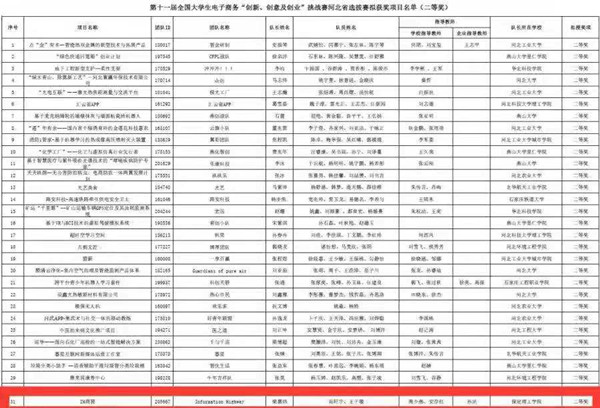 經(jīng)濟學院榮獲第十一屆全國大學生電子商務“創(chuàng)新、創(chuàng)意及創(chuàng)業(yè)”挑戰(zhàn)賽省賽二等獎