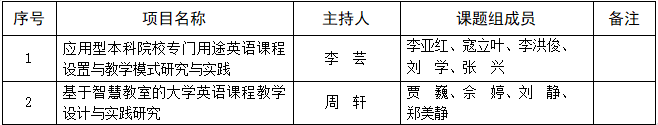 保定理工學(xué)院關(guān)于推薦申報(bào)2021年省級英語教學(xué)改革研究與實(shí)踐項(xiàng)目的公示