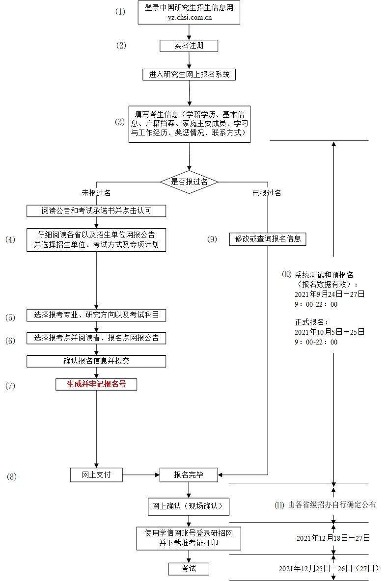 2022研招統(tǒng)考正式報(bào)名開始