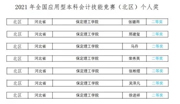 經(jīng)濟學院榮獲2021年全國應(yīng)用型本科會計技能競賽北區(qū)一等獎 慧聚經(jīng)濟 昨天