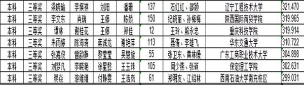 喜報(bào)保定理工學(xué)院代表隊(duì)在2021年“衡信杯”全國(guó)本科稅務(wù)技能大賽總決賽（本科組）大賽中喜獲全國(guó)三等獎(jiǎng)