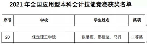 經(jīng)濟(jì)學(xué)院喜獲2021年全國(guó)應(yīng)用型本科會(huì)計(jì)技能大賽全國(guó)總決賽團(tuán)體二等獎(jiǎng)