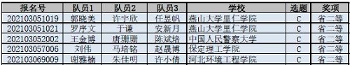 喜報(bào)！信息科學(xué)與工程學(xué)院學(xué)生參加2021年高教社杯全國(guó)大學(xué)生數(shù)學(xué)建模競(jìng)賽榮獲佳績(jī)