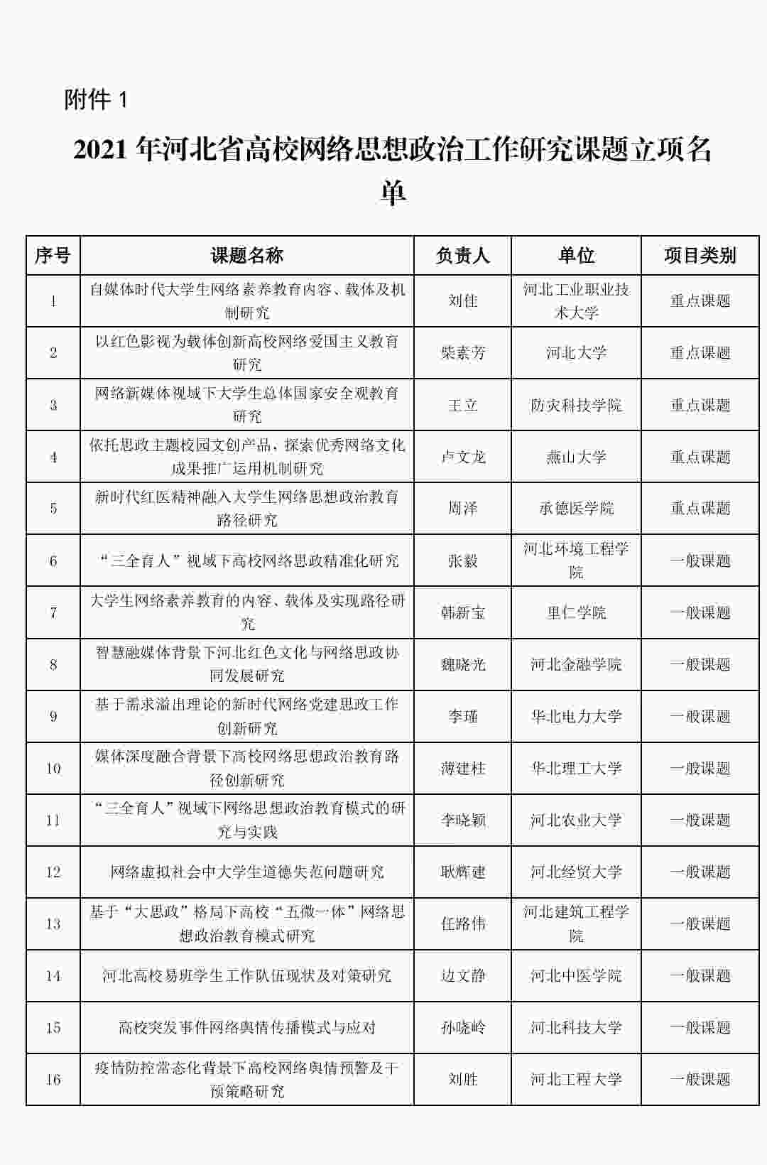 喜報(bào)：我校網(wǎng)絡(luò)思政工作研究課題成功立項(xiàng)！