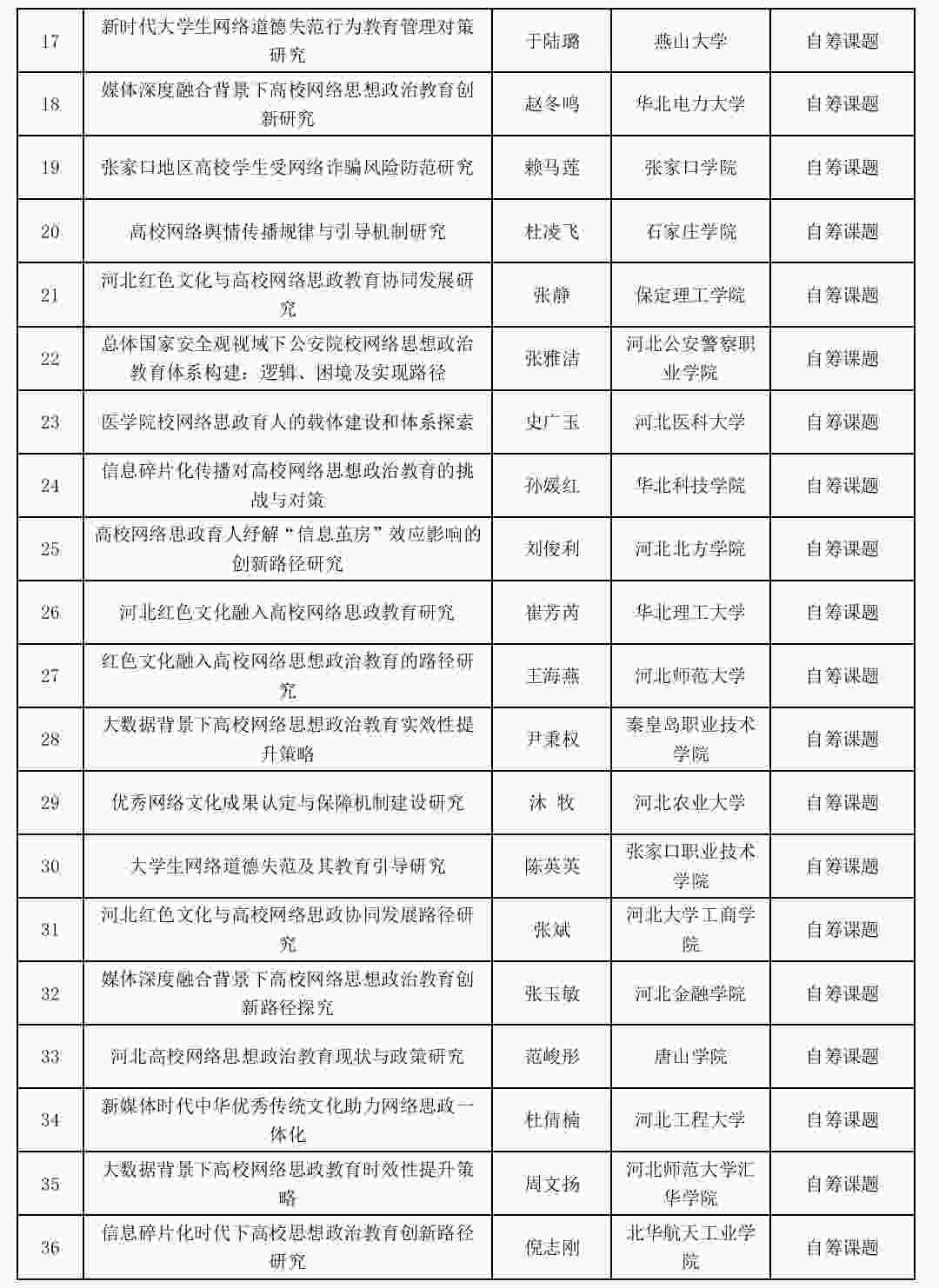 喜報(bào)：我校網(wǎng)絡(luò)思政工作研究課題成功立項(xiàng)！