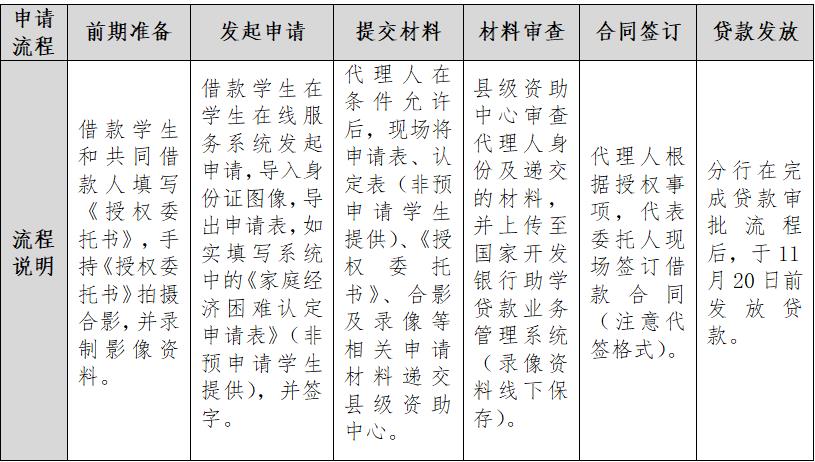 2022年國(guó)家開(kāi)發(fā)銀行承辦的生源地信用助學(xué)貸款首貸應(yīng)急受理工作要點(diǎn)