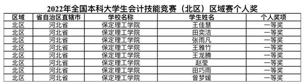 經(jīng)濟(jì)學(xué)院獲2022年全國(guó)本科大學(xué)生會(huì)計(jì)技能競(jìng)賽——區(qū)域賽團(tuán)體一等獎(jiǎng)1個(gè)、個(gè)人一等獎(jiǎng)8個(gè)