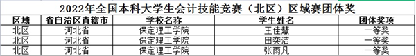 經(jīng)濟(jì)學(xué)院獲2022年全國(guó)本科大學(xué)生會(huì)計(jì)技能競(jìng)賽——區(qū)域賽團(tuán)體一等獎(jiǎng)1個(gè)、個(gè)人一等獎(jiǎng)8個(gè)