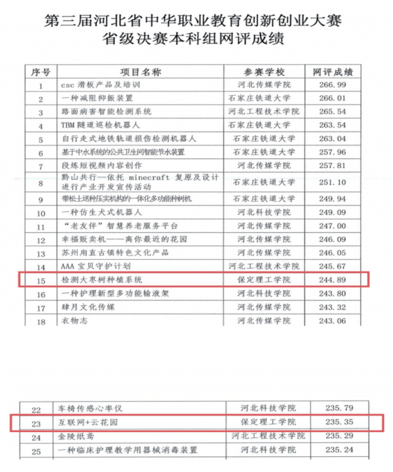 我院兩個(gè)項(xiàng)目成功入圍第三屆河北省中華職業(yè) 教育創(chuàng)新創(chuàng)業(yè)大賽省級(jí)決賽線上賽