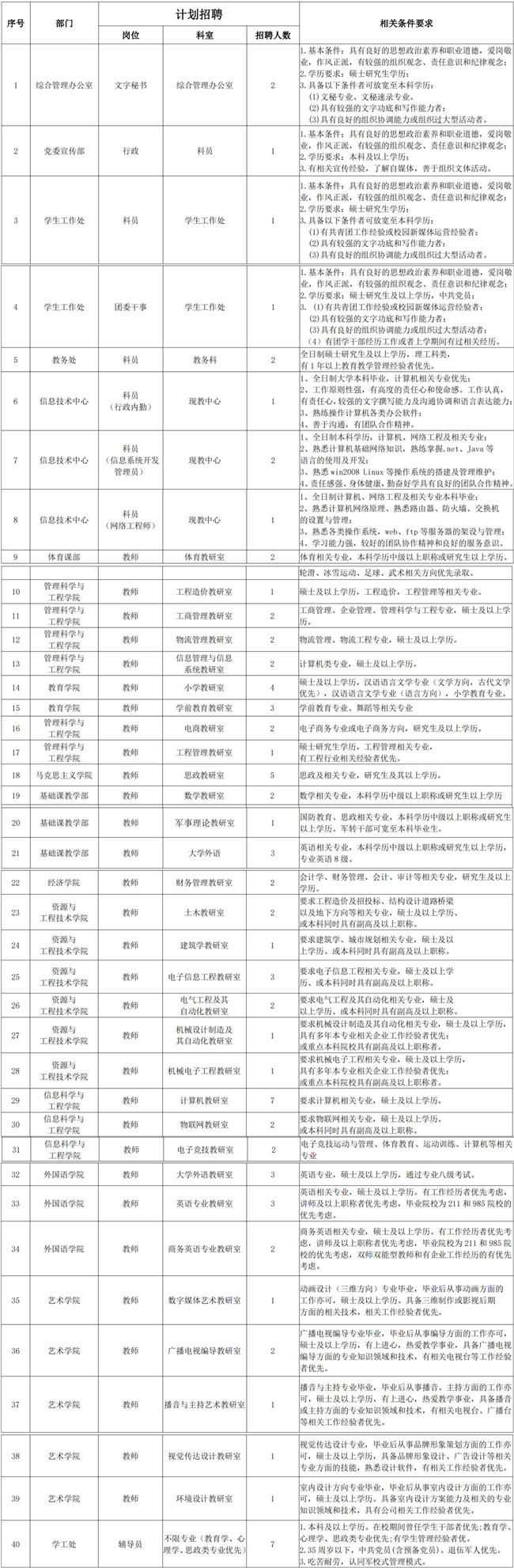 保定理工學院2023年招聘啟事