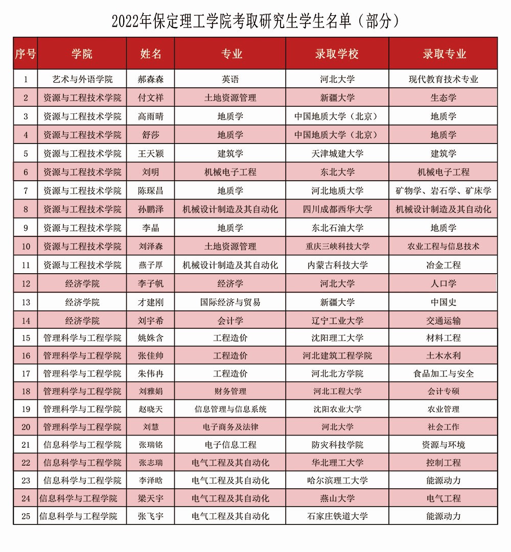 保定理工學(xué)院2022年考研光榮榜