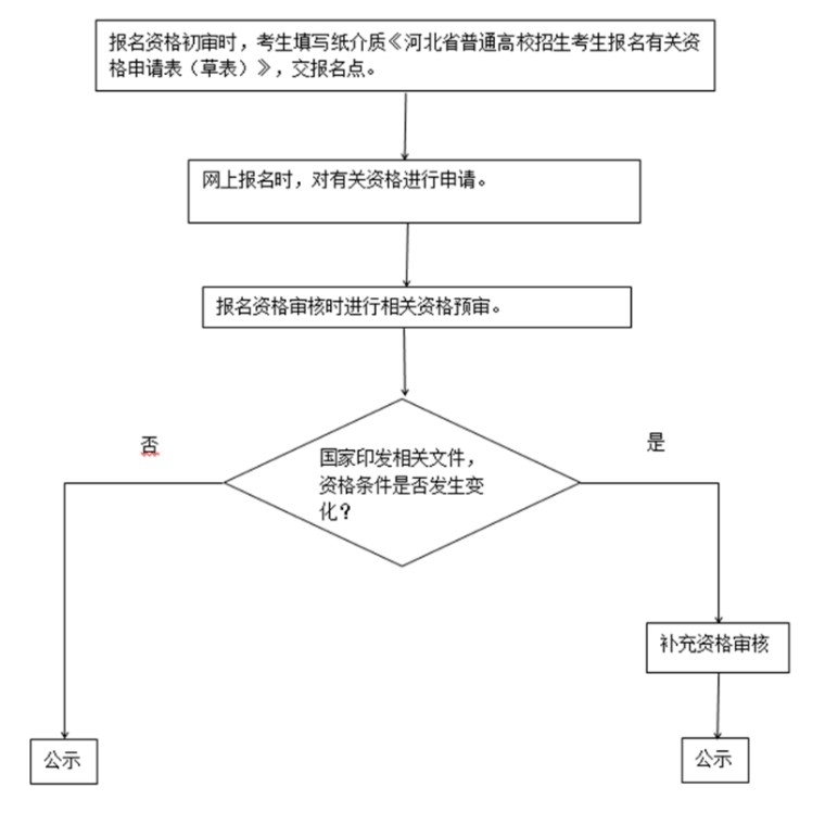 2022年河北省普通高校招生考試報(bào)名須知