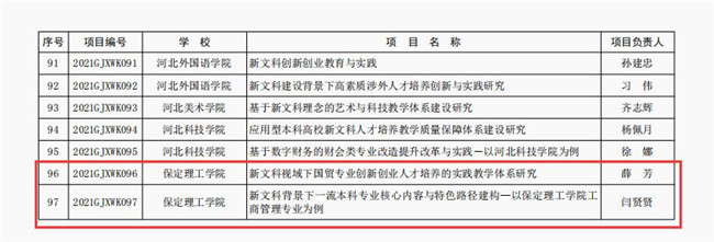 我校兩項(xiàng)目獲批省級新文科研究與改革實(shí)踐項(xiàng)目立項(xiàng)