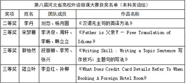 推動微課教學——我校教師團隊在第八屆河北省高校外語微課大賽大放異彩