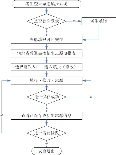 2022年河北省高考志愿填報須知