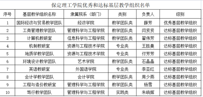 我校省級基層教學(xué)組織達(dá)標(biāo)創(chuàng)優(yōu)工作取得優(yōu)秀成果