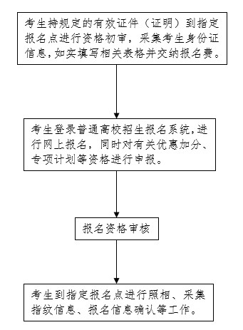 2022年河北省普通高校招生考試報(bào)名須知