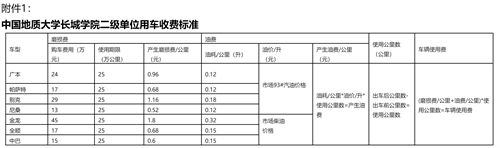 中國(guó)地質(zhì)大學(xué)長(zhǎng)城學(xué)院二級(jí)單位用車收費(fèi)管理辦法試行